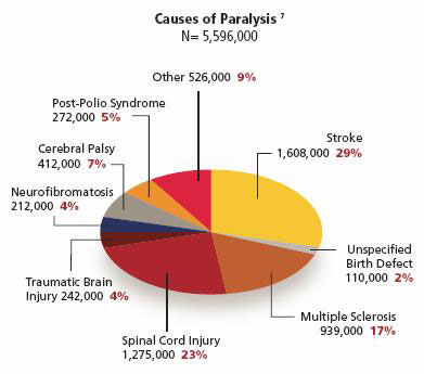 Paralysis Facts & Figures