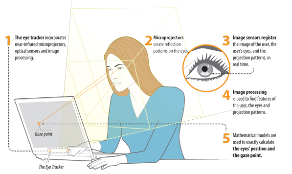 Tobii eye tracking system